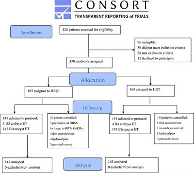 Down-Regulation Ovulation-Induction Leads to Favorable Outcomes in a Single Frozen-Thawed Blastocyst Transfer RCT